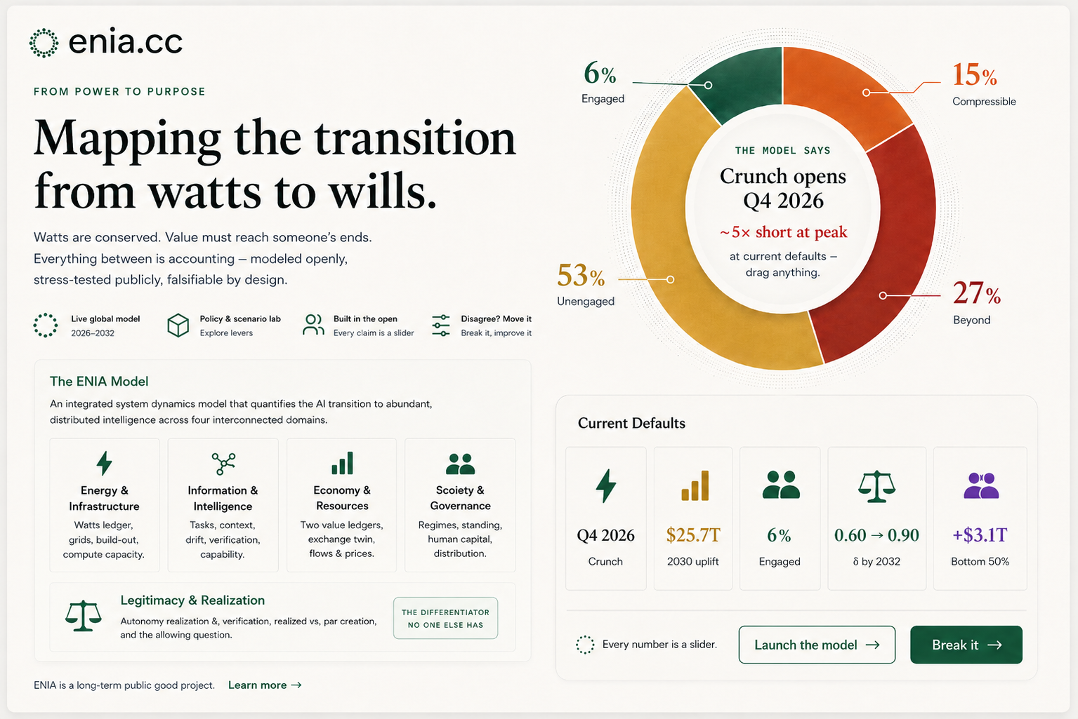ENIA — Mapping the transition from watts to wills